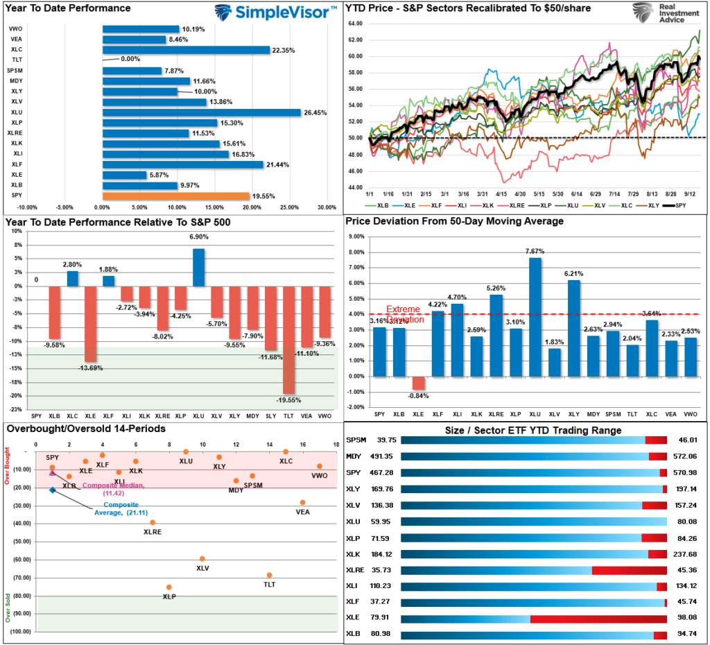 Market Sector Relative Performance