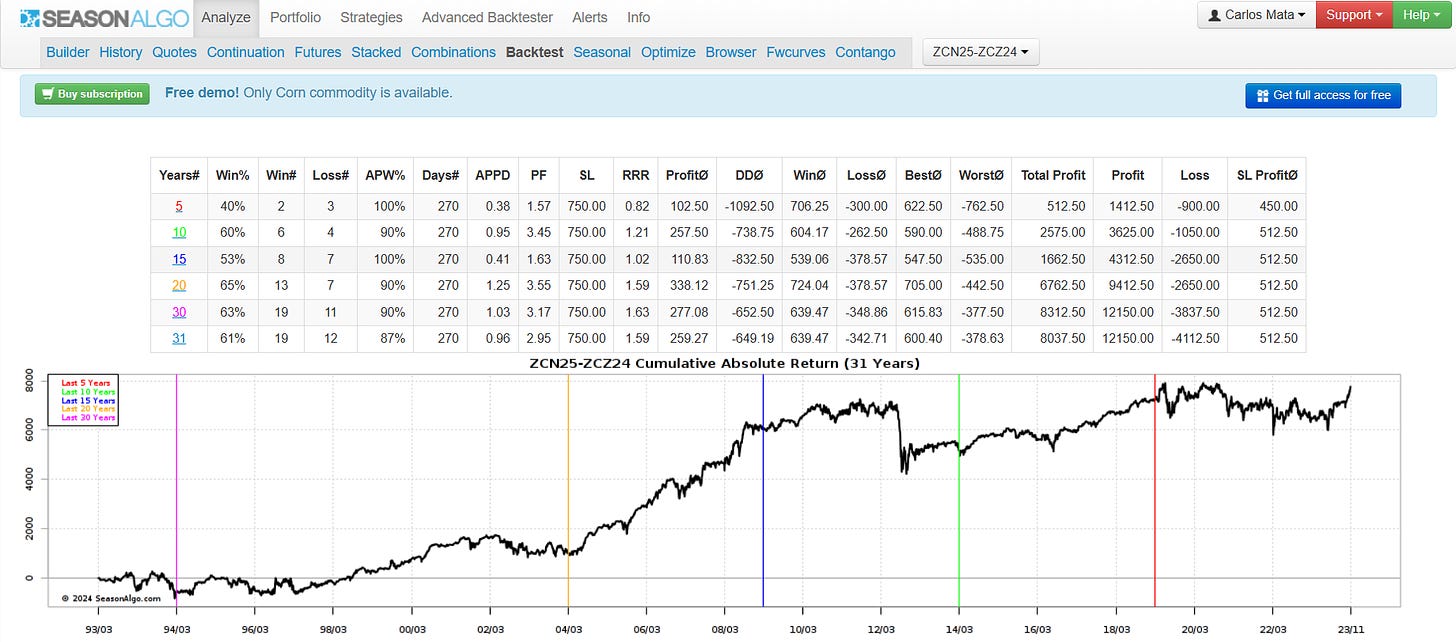 Corn Z_N spread. Source: SeasonAlgo