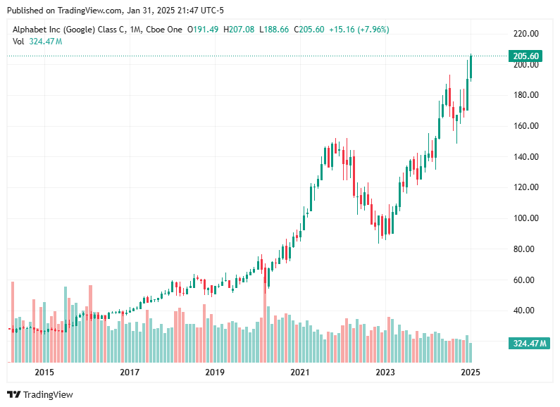 TradingView chart