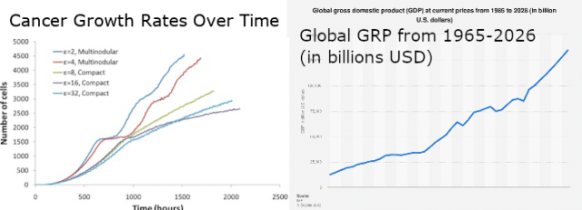 Global GDP vs Cancer