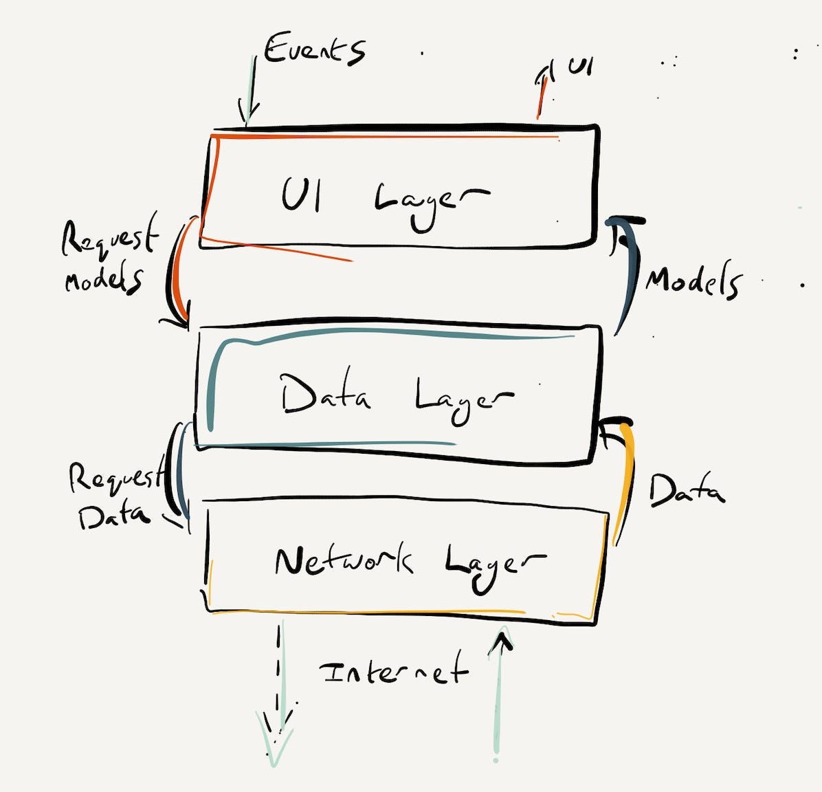 Super-basic architecture diagram of our sample app. If you look into the sample code, we also have a Domain module (which everything depends on), but that’s not important for the purposes of this article.