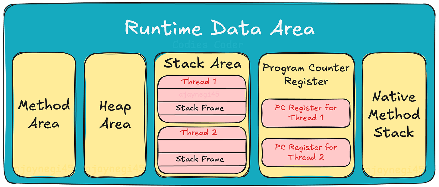 Runtime Data Area – The Brain of the JVM