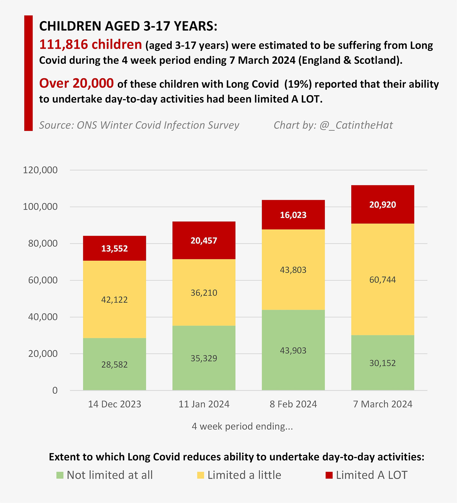 Chart of ONS data on Long COVID in children 2024-03