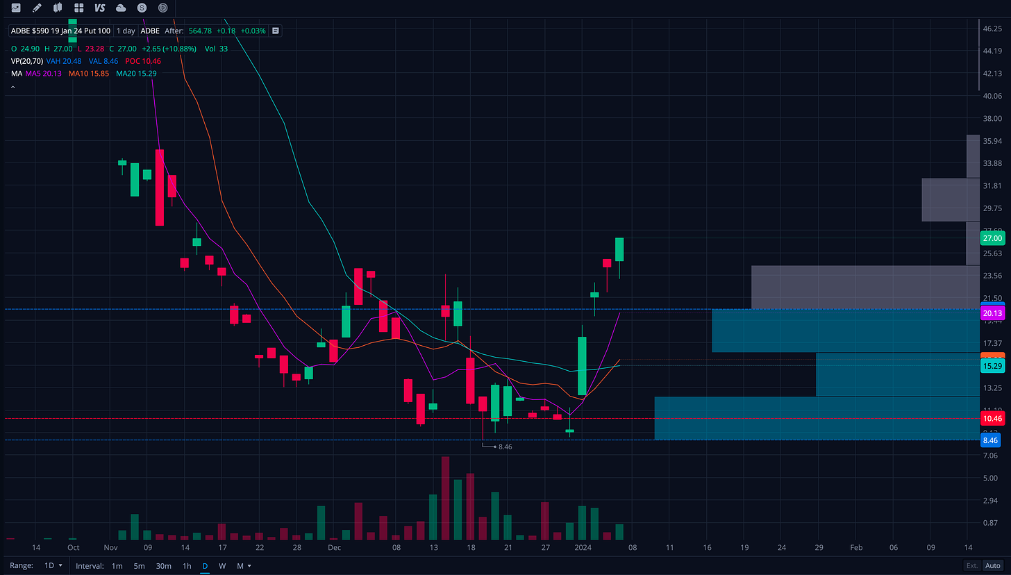 Daily chart of ADBE Put Option