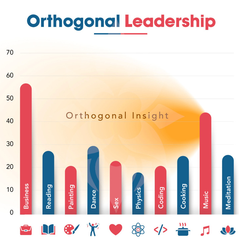Orthogonal Leadership