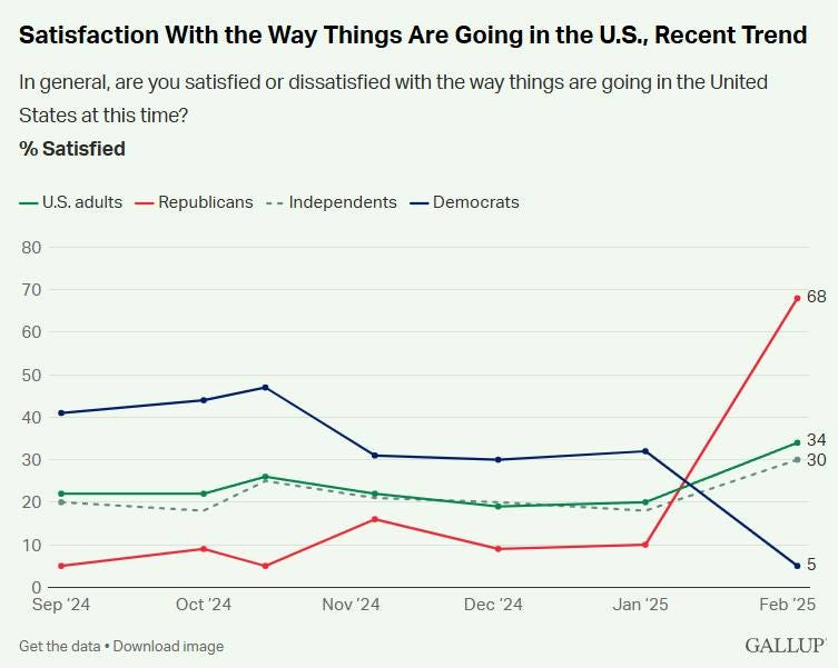 May be an image of text that says 'Satisfaction With the Way Things Are Going in the U.S., Recent Trend In general, are you satisfied or dissatisfied with the way things are going in the United States at this time? % Satisfied -U.S. adults Republicans 80 Independents 70 -Democrats 60 50 40 68 30 20 10 34 30 0 Sep '24 Oct '24 Get the data Download image Nov'24 Nov 24 Dec Dec'24 '24 5 Jan 25 Feb'25 Feb 25 GALLUP'