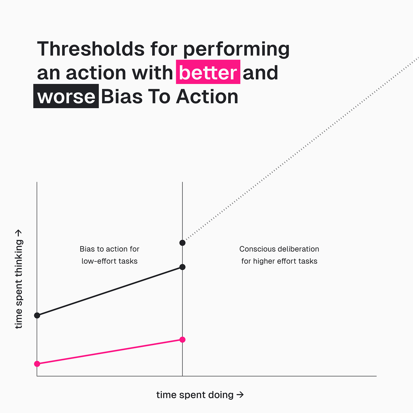 A chart comparing better and worse bias to action. On the x-axis is 'time spent doing', on the y-axis is 'time spent thinking'. Both lines are linear, but worse bias to action is steeper and higher up on the y-axis. 