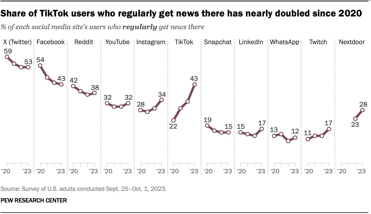 Gráfico con el cambio de tendencia en las redes que se usan para conseguir noticias. Tik Tok es uno de los pocos que sube.