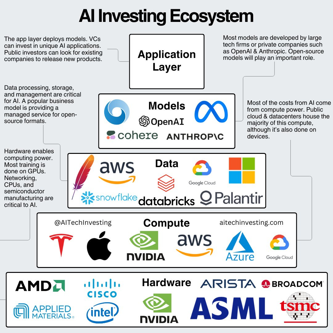 Eric on X: "Sharing how I think about the AI investing ecosystem: 1. The  Application Layer Integration of AI models into applications like chatbots  and assistants. VCs have interesting opportunities to invest,