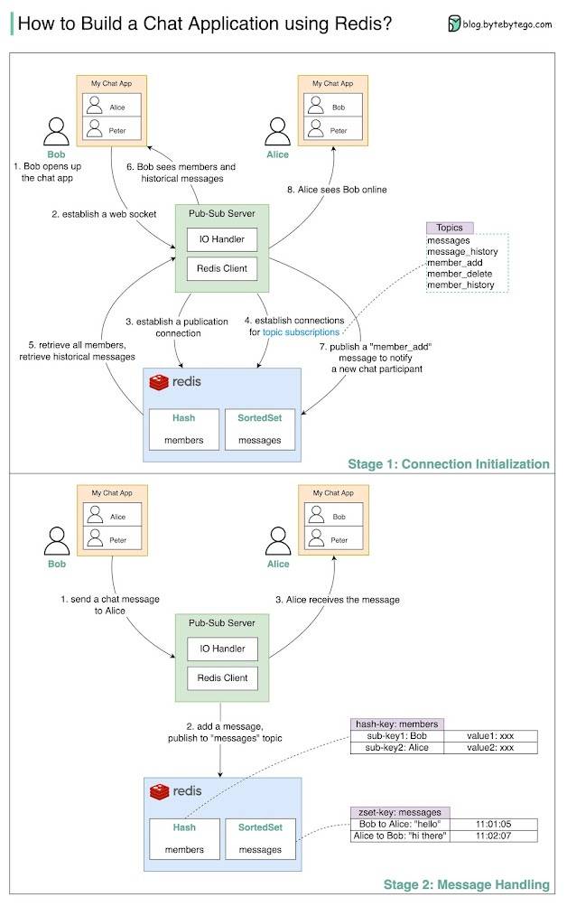 best System Design Platform for Interviews