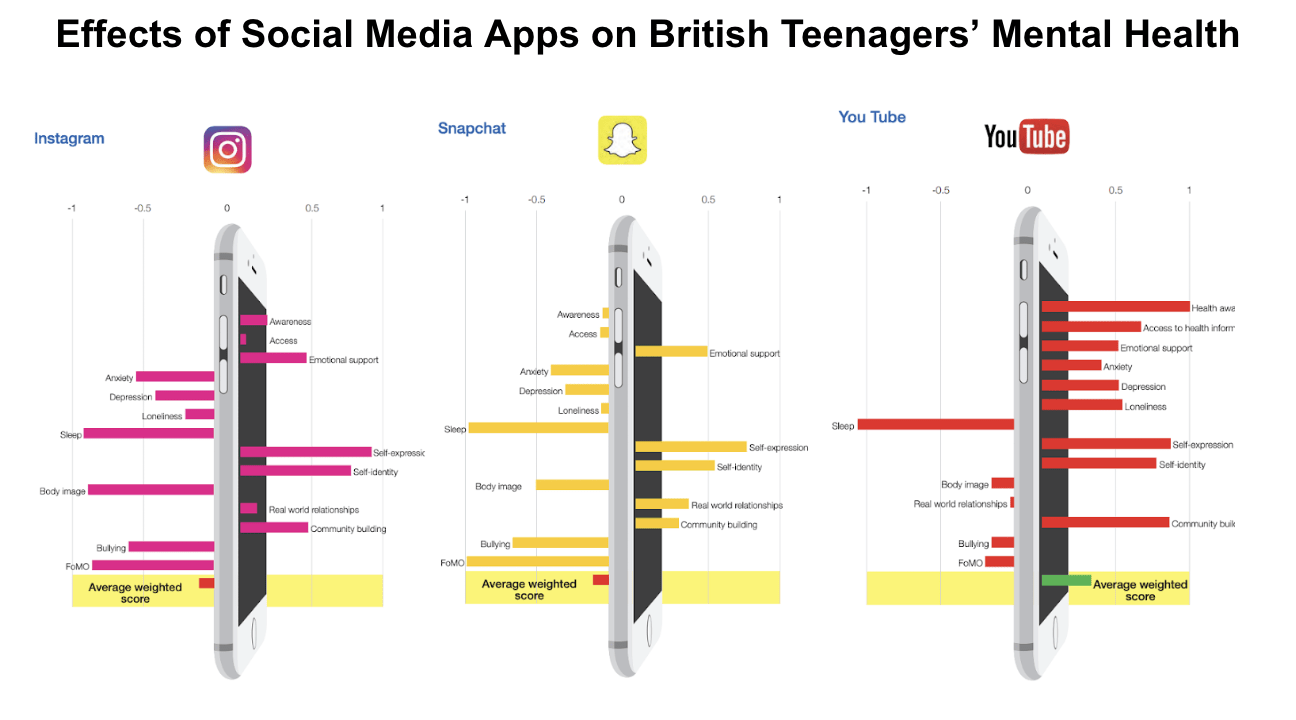 Effects of Instagram, Snapchat, and YouTube on various aspects of British Teenagers' mental health.