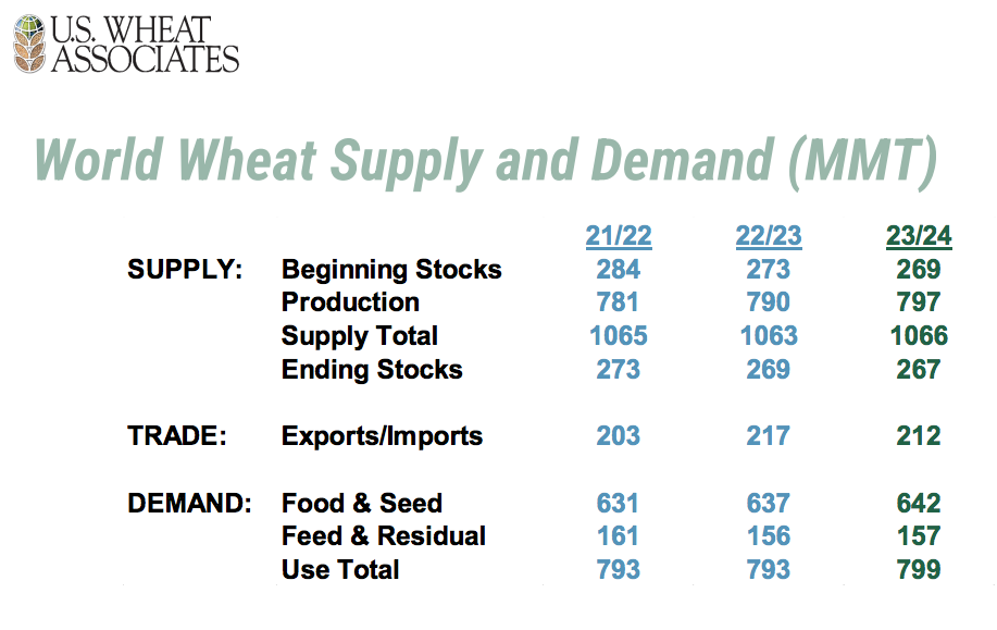 World Wheat Supply and Demand