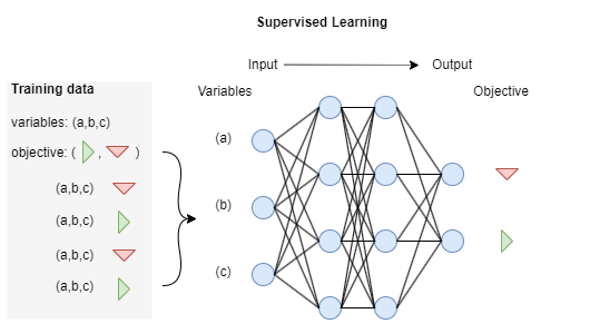 Diagram showing supervised learning.