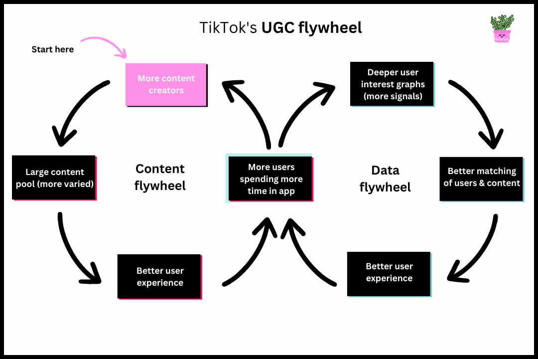 TikTok's Flywheels (UGC, Content, Data)