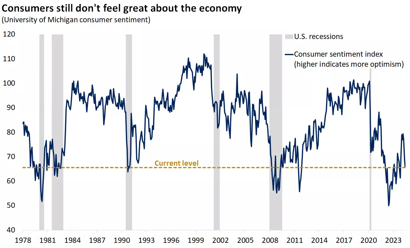  This chart shows consumers still don't feel great about the economy