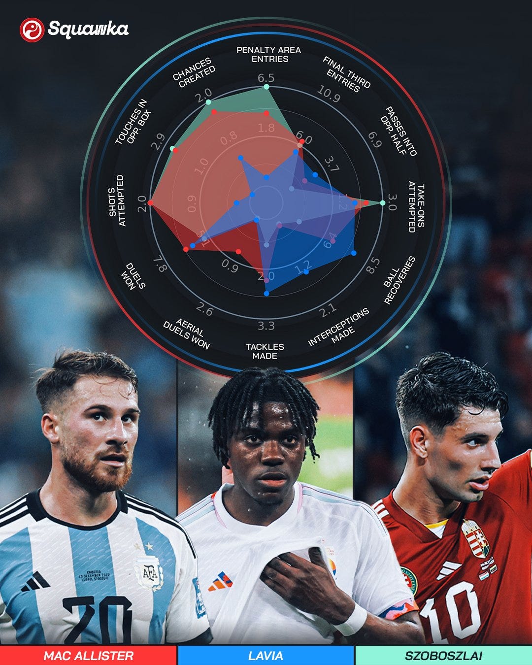 What does the radar show?

Squawka uses radar charts that show a player’s per 90 stats compared to a selected positional group. In this case, centre-midfielders.

The outer and most inner boundaries represent the top - the labelled figure - and bottom 5% figures of the selected position across the past three top-five European league seasons using an automatically calculated minimum minutes played threshold.

The red radar shows Mac Allister's per 90 stats from the 2022/23 league season, the cyan radar shows Szoboszlai's and the blue radar shows Lavia's.

We selected 12 metrics to give a broad sense of how a potential midfield trio would work, focussing on passing, goal threat, duels and ball-winning.

At a quick glance, we can see how well the players' styles complement and balance each other based on their most recent performances.