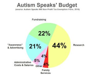 A pie chart deliniating how much money the organization Autism Speaks puts where, the largest amount being in Research