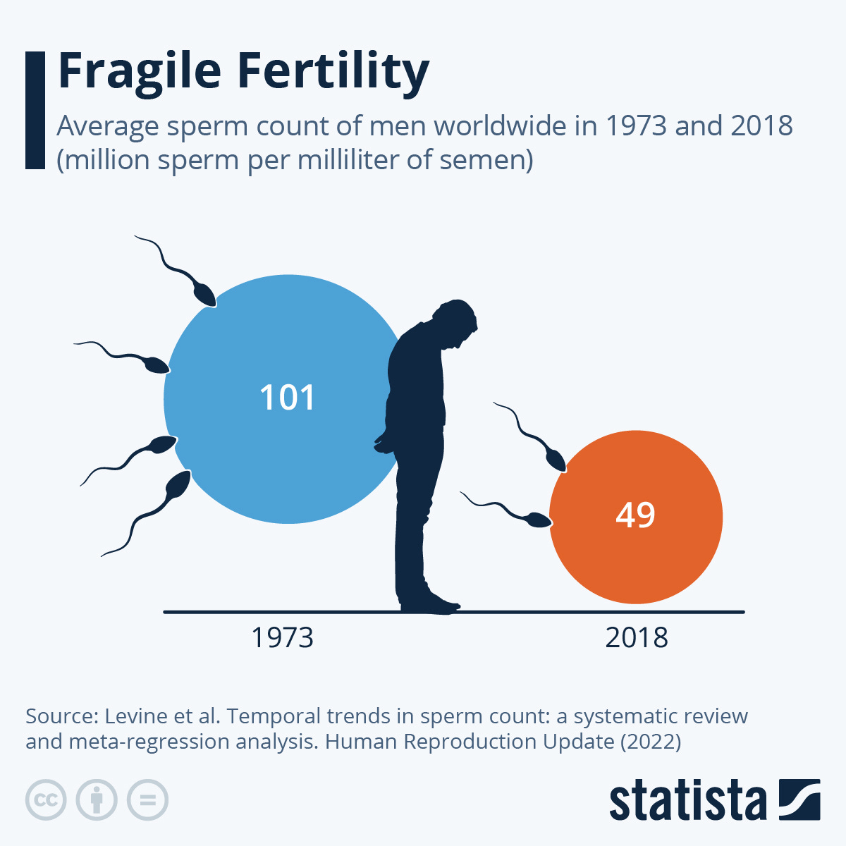 Chart: Fragile Fertility | Statista
