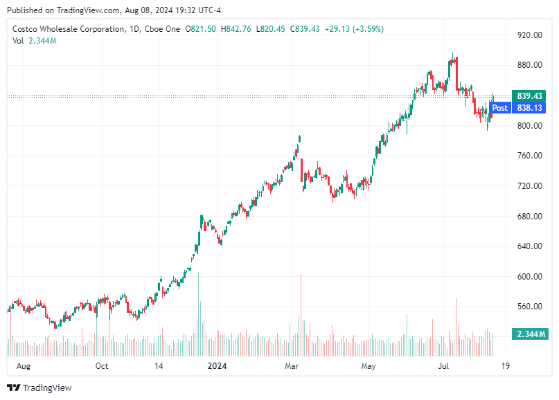 TradingView chart