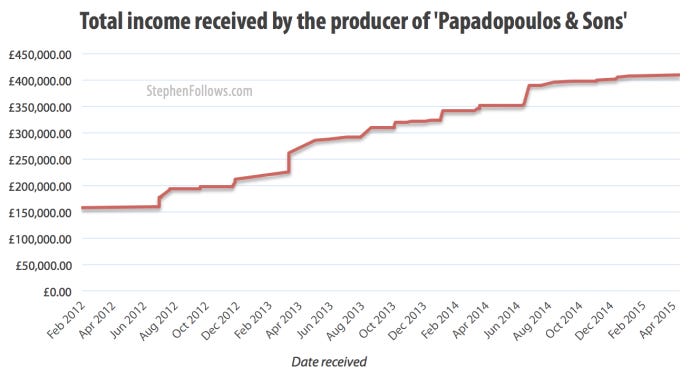 Income received from the independent feature film Papadopoulos & Sons