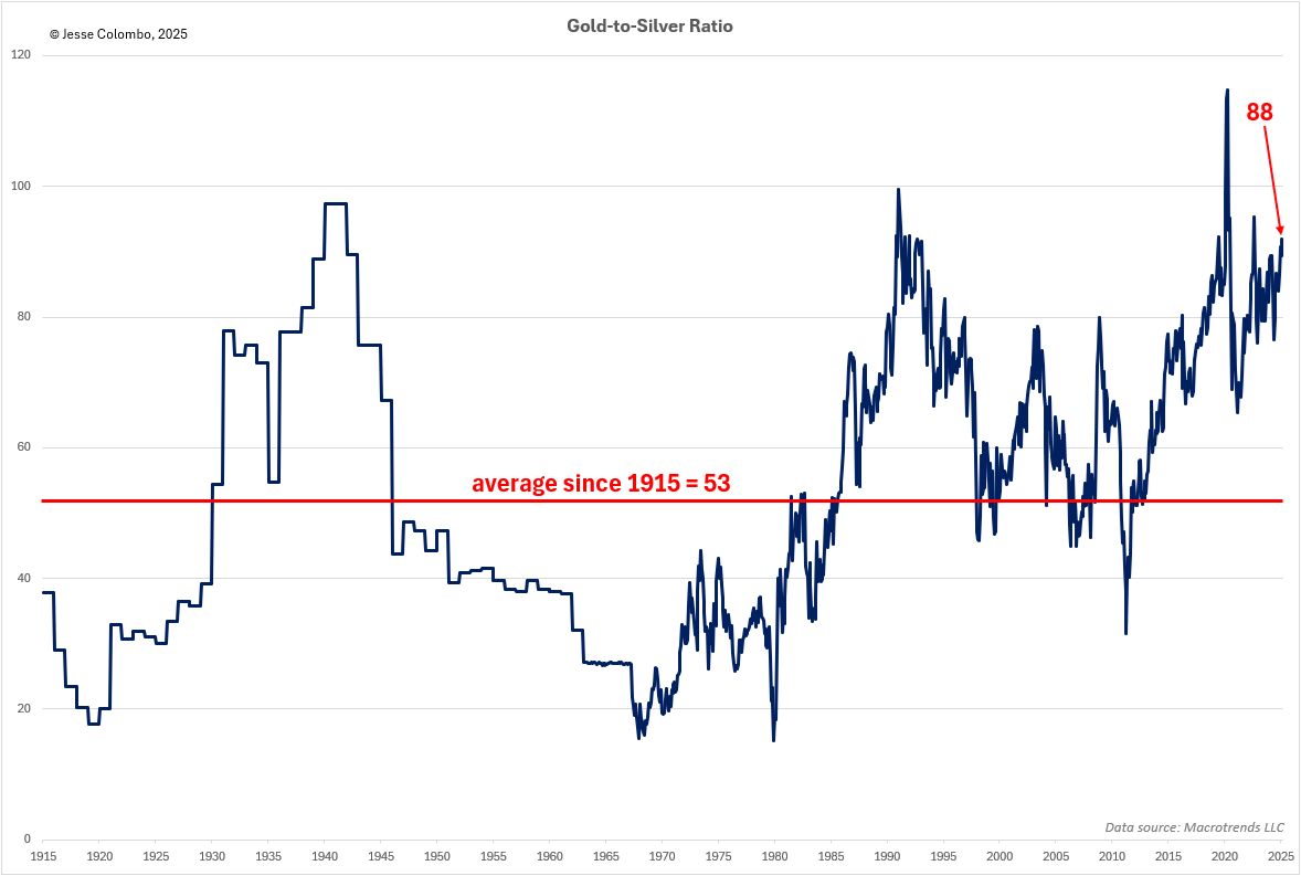 Gold silver ratio