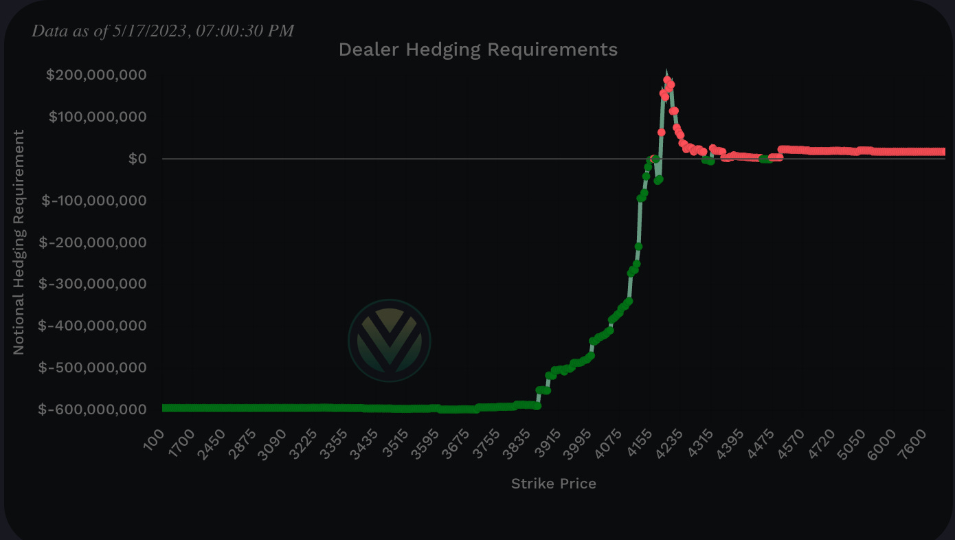 Negative total notional value shows bullish charm