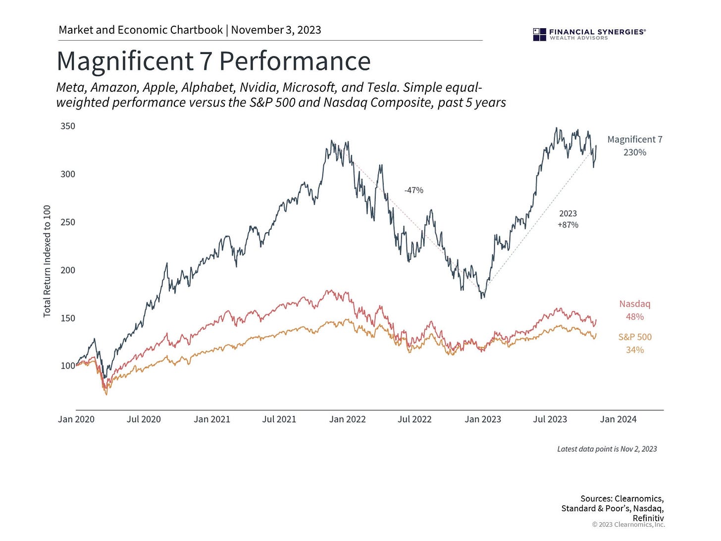 The Magnificent 7 Market | Financial Synergies Wealth Advisors