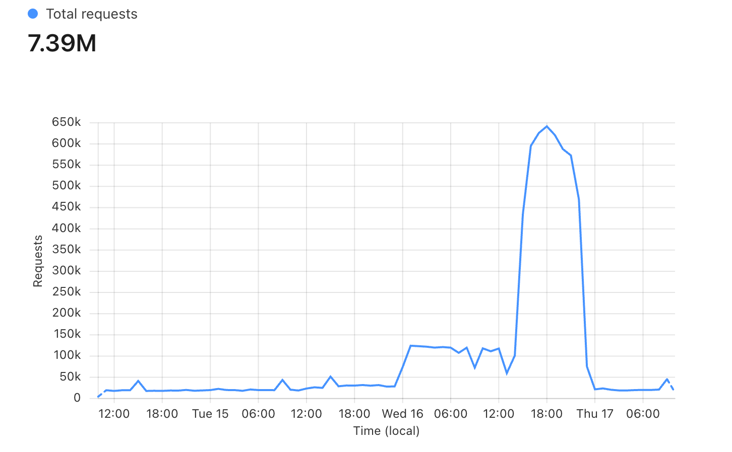 DDoS spike in traffic