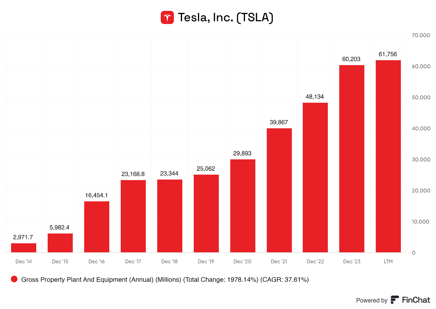 Tesla Inc. (TSLA) chart showing the growth of gross property, plant, and equipment (PP&E) from December 2014 to the latest period. The chart displays an increase of 1978.14%, with PP&E reaching $61.76 billion in the latest period, highlighting Tesla's capital investment growth.