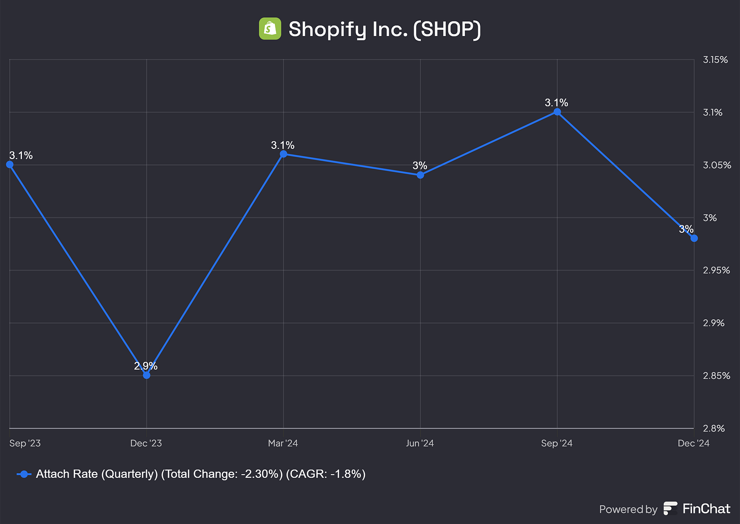 Chart preview