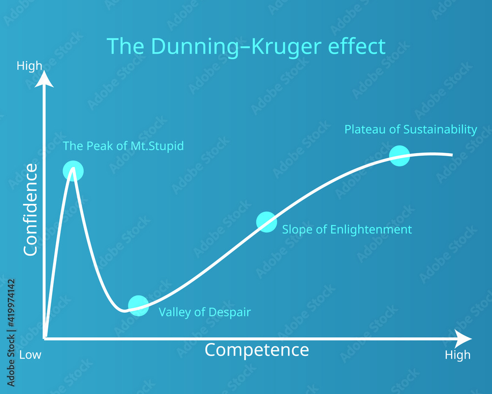 The Dunning-Kruger Effect shown in curve graph Stock Vector | Adobe Stock