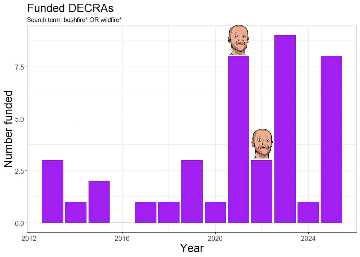 A figure showing number of fire-themed DECRAS funded per year