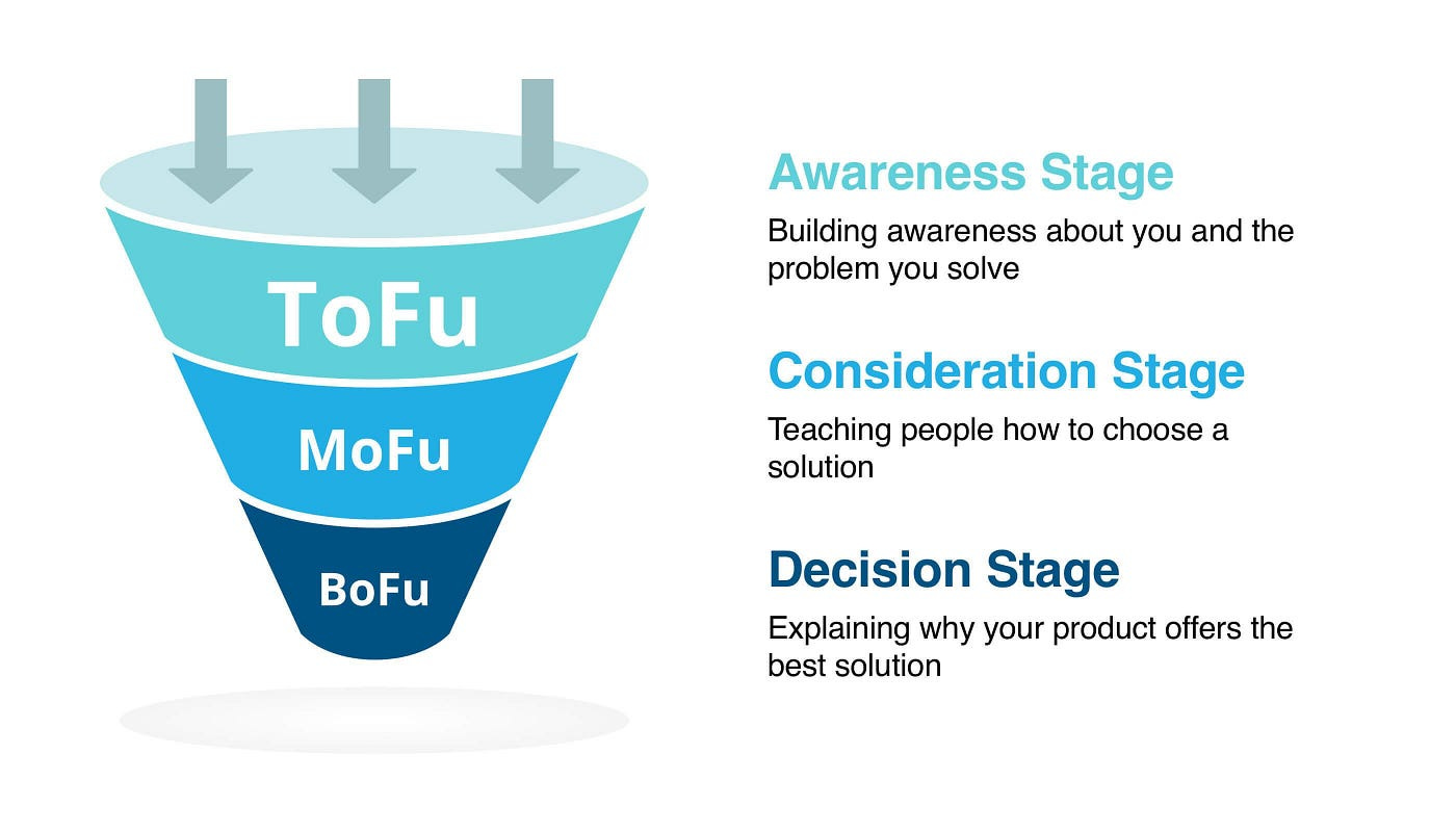 The Marketing Funnel Explained From Top to Bottom | by Osueke Henry | Medium