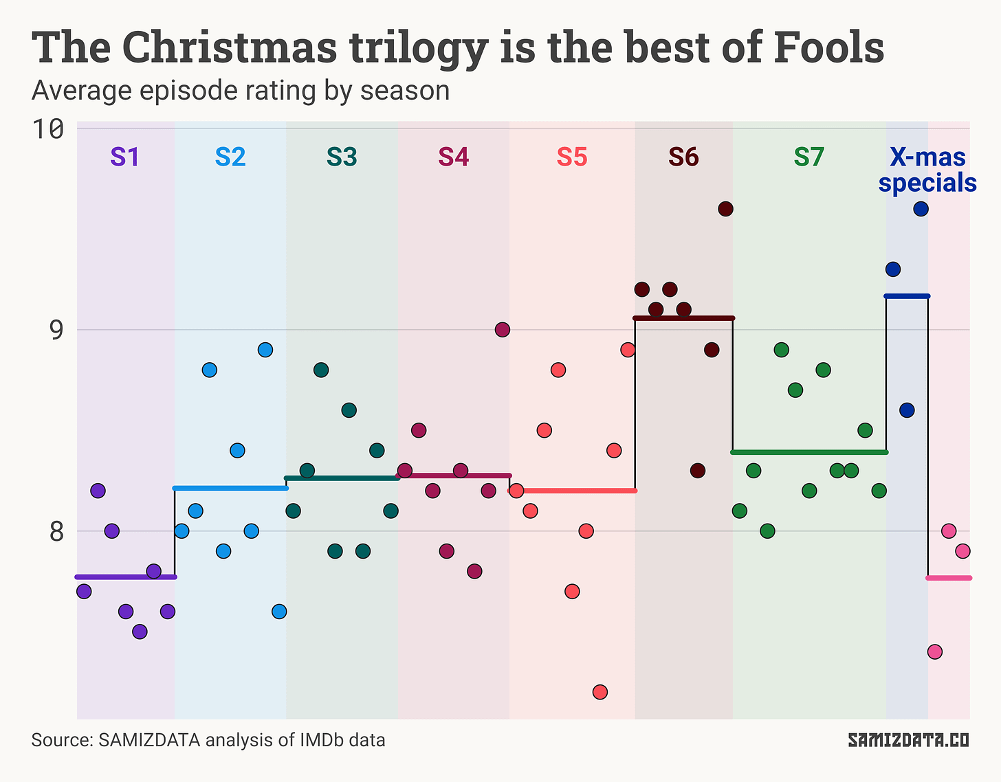 Average rating of Only Fools and Horses by season. The Christmas trilogy is the highest-rated one.