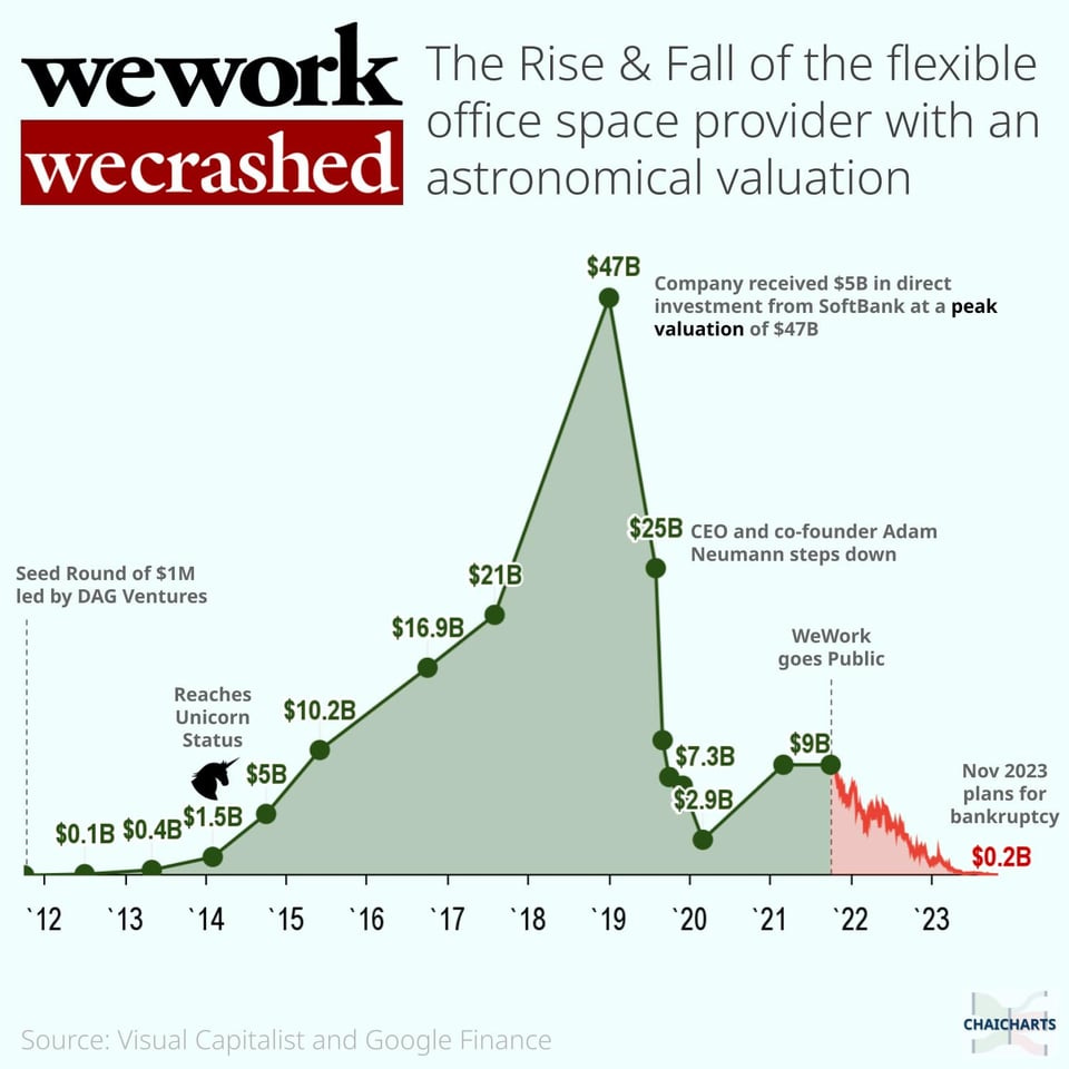 r/dataisbeautiful - [OC] WeWork and WeCrashed