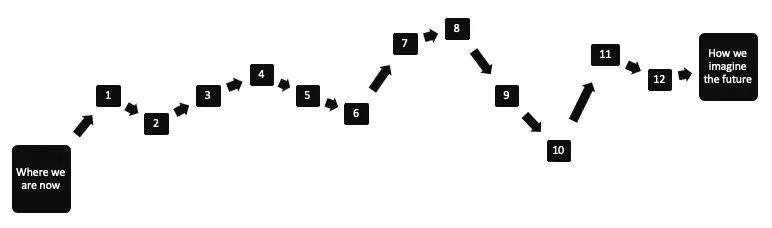 image showing 12 steps from where we are now to how we imagine the future