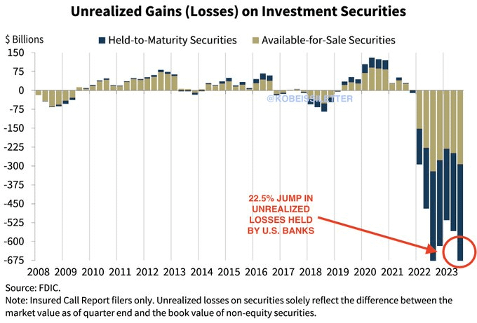 Unrealized losses on investment securities held by US banks hit $684  billion in Q3, according to the FDIC - A 22.5% increase compared to last  year. Is the banking crisis really over? : r/FluentInFinance