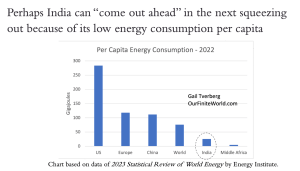 Perhaps India can "come out ahead" in the next squeezing out because of its low energy consumption per capita.  Chart shows energy consumption per capita (in gigajoules) with the following amounts: US = 284; Europe = 118; China = 112; World = 76; India = 26; Central Africa = 5.