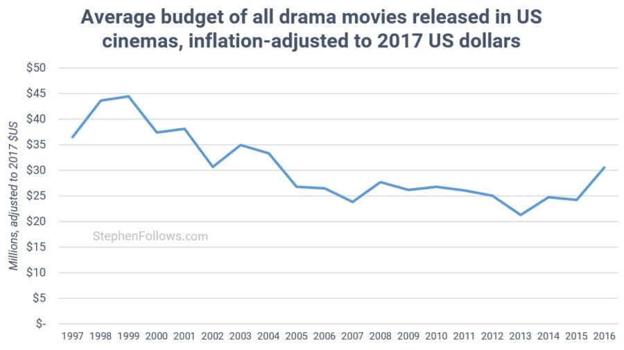 average mid-budget drama movies 1997-2016