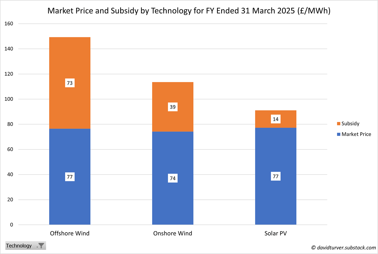 Figure 9 - Market Price and CfD Subsidy by Technology for Fiscal Year Ended 31 March 2025 (£ per MWh)