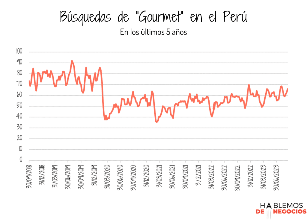 Búsqueda de gourmet en el Perú