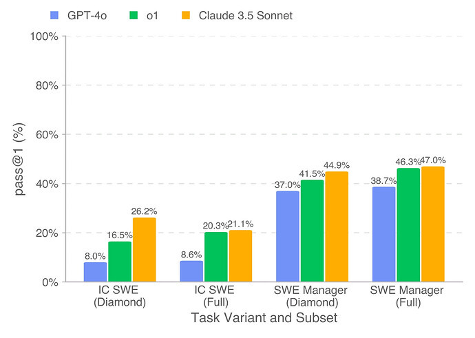 This bar graph compares the pass@1 percentages of different AI models—GPT-4o, o1, and Claude 3.5 Sonnet—across various task variants and subsets for software engineering roles. (Captioned by AI)