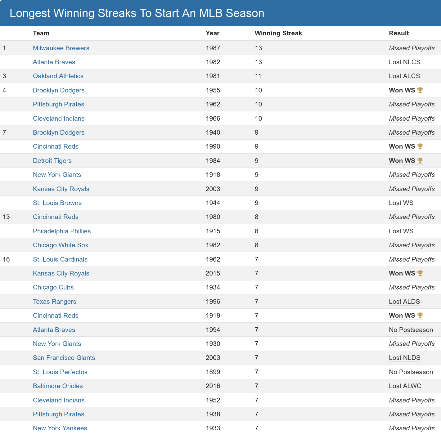 Longest MLB Winning Streaks To Start Season