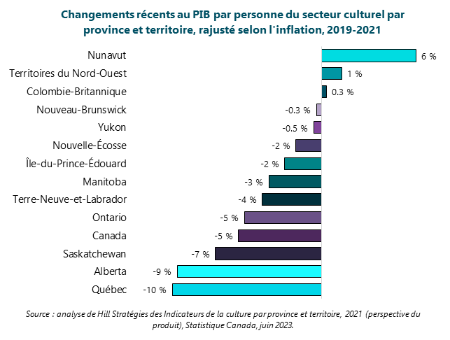 Graphique illustrant les changements récents au PIB par personne du secteur culturel par province et territoire, rajusté selon l'inflation, 2019-2021 Nunavut. 6 %. Territoires du Nord-Ouest. 1 %. Colombie-Britannique. 0.3 %. Nouveau-Brunswick. -0.3 %. Yukon. -0.5 %. Nouvelle-Écosse. -2 %. Île-du-Prince-Édouard. -2 %. Manitoba. -3 %. Terre-Neuve-et-Labrador. -4 %. Ontario. -5 %. Canada. -5 %. Saskatchewan. -7 %. Alberta. -9 %. Québec. -10 %. Source : analyse de Hill Stratégies des Indicateurs de la culture par province et territoire, 2021 (perspective du produit), Statistique Canada, juin 2023.
