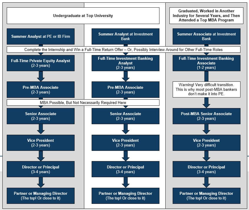 Private Equity Career Path: Hierarchy, Promotions, Salaries, and More