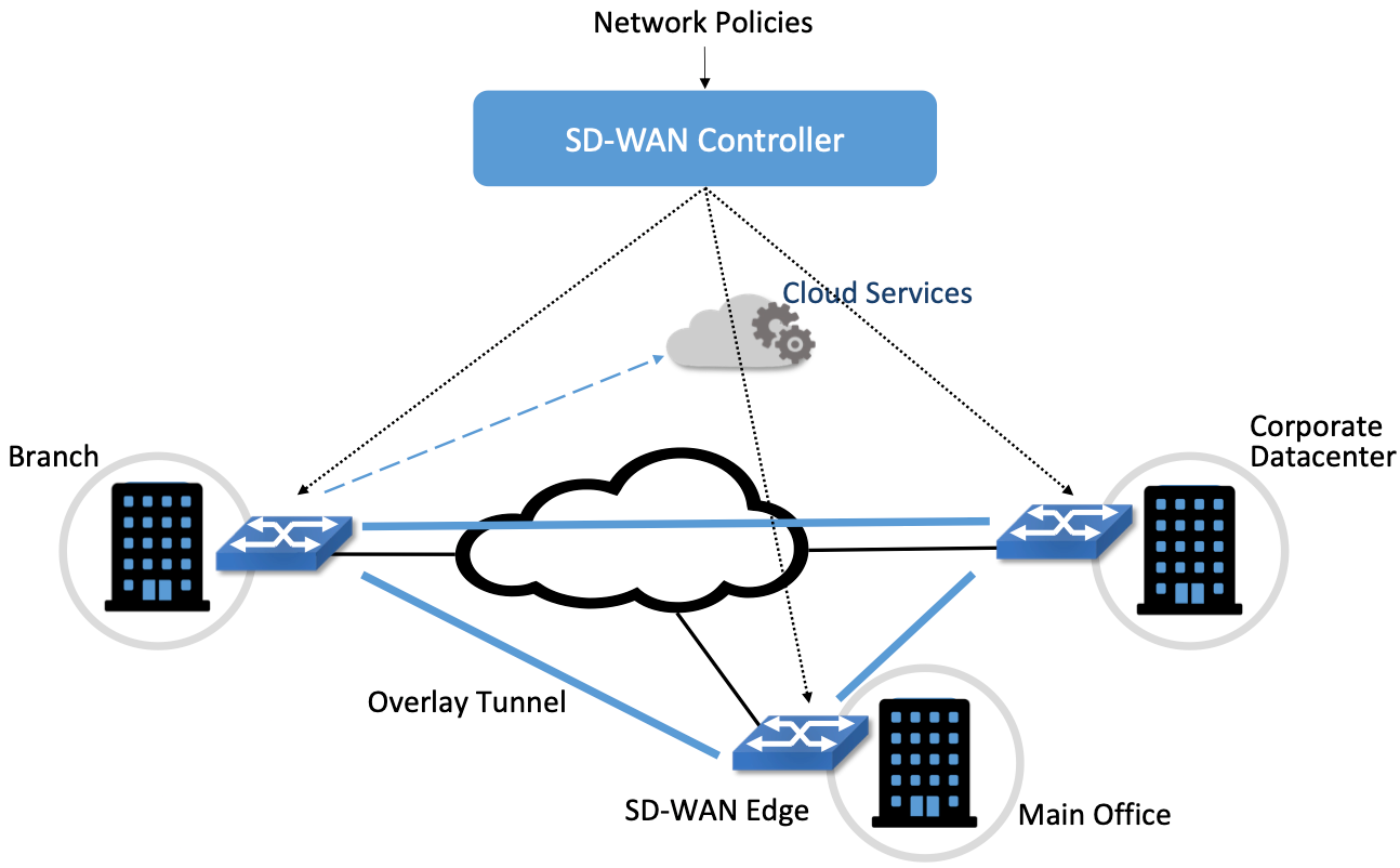Diagram of an SD-WAN deployment, with a central controller accepting policies as input and pushing configuration to three sites