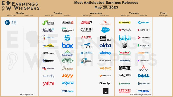 The most anticipated earnings releases scheduled for the week are CrowdStrike #CRWD, Salesforce #CRM, C3.ai #AI, Zscaler #ZS, Dollar General #DG, Broadcom #AVGO, lululemon athletics #LULU, Okta #OKTA, Advance Auto Parts #AAP, and Macy's #M. 

