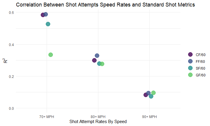 Correlations between shot attempts at speed rates and public shot attempt rates.  Correlations are strongest at 70+ MPH and get weaker as cutoff increases.