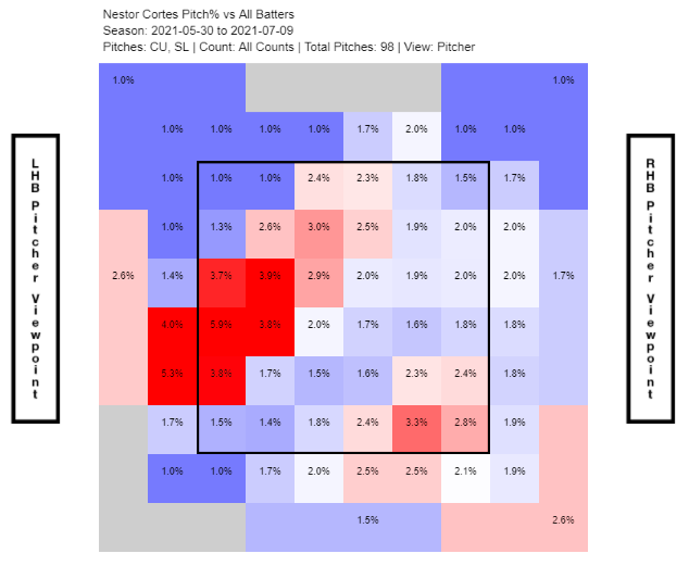 Nestor Cortes' breaking pitches live on the corners.