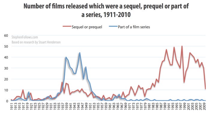 Number of Hollywood sequels, prequels or part of a series 1911-2010